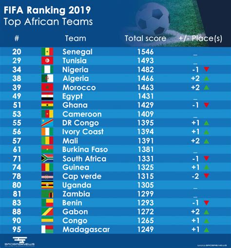 african countries ranking in football